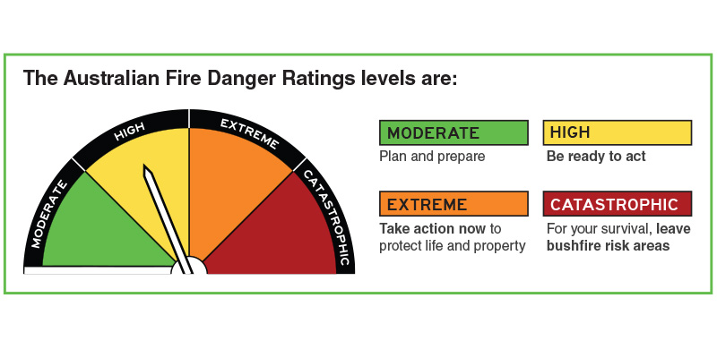 Four levels of fire danger